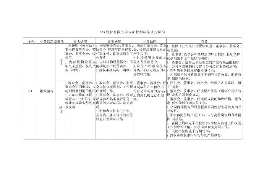 内部控制缺陷认定标准_第1页