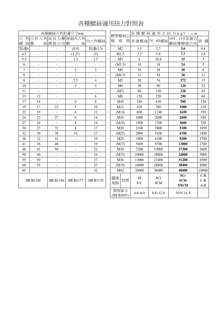 各种螺丝适用扭力对照表_第1页