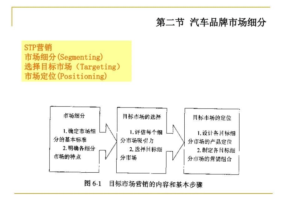 汽车营销实务 教学课件 ppt 作者 樊晓燕 (4)_第5页