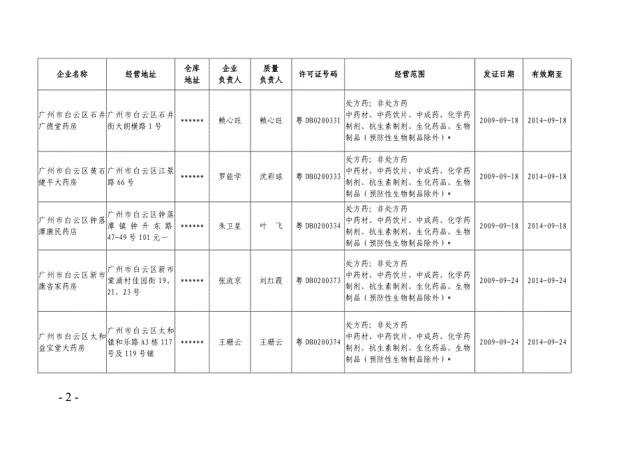 yn广州市《药品经营许可证》（零售）通告_第3页