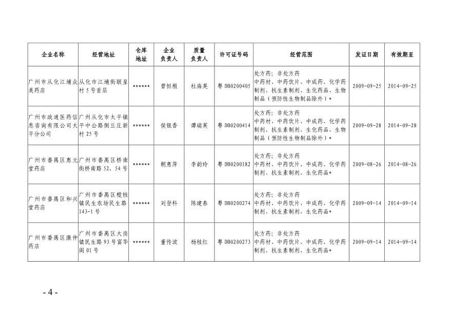 yn广州市《药品经营许可证》（零售）通告_第5页