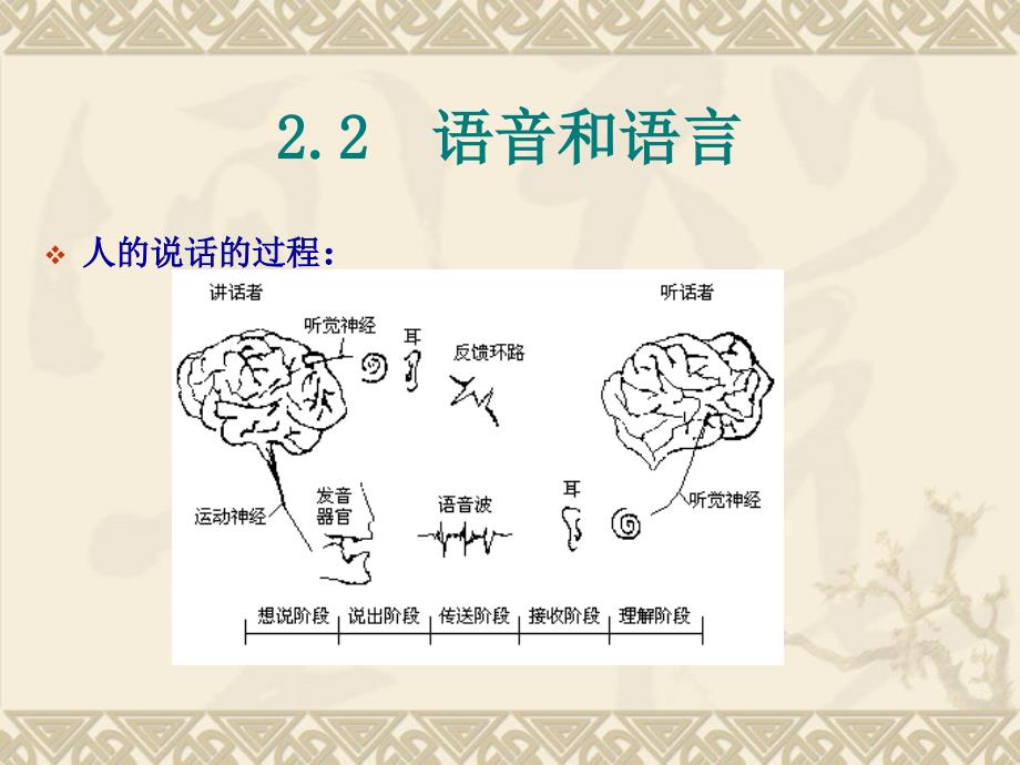 语音信号处理 第2版 教学课件 ppt 作者 赵力 语音信号处理第2章_第4页