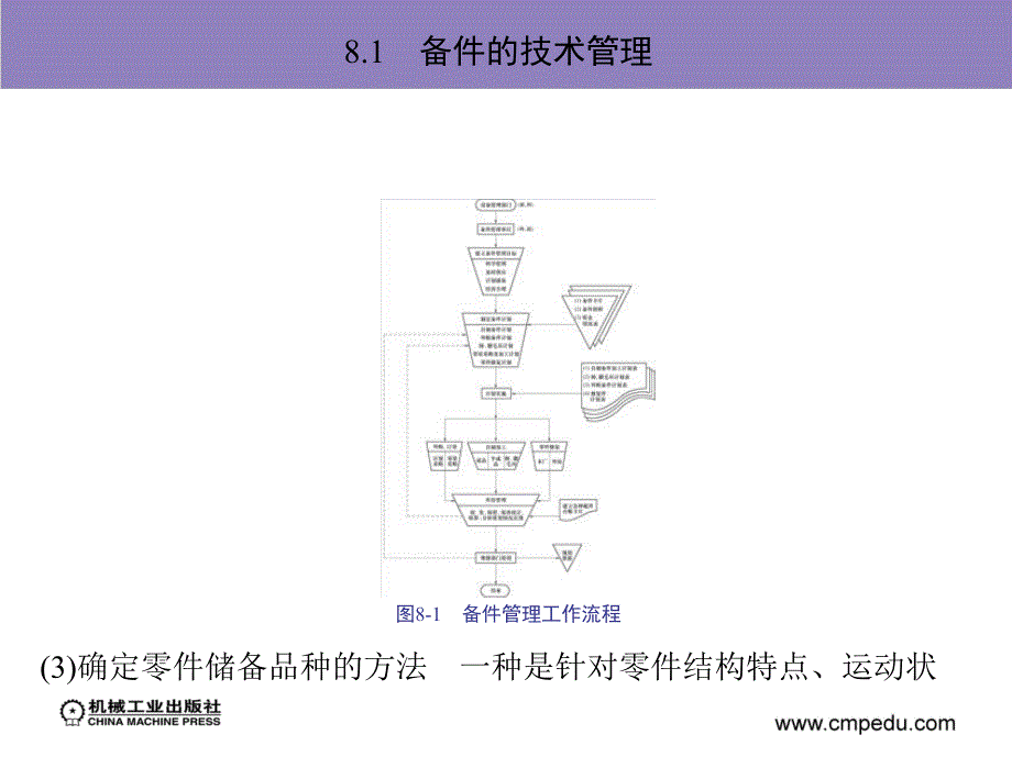 设备管理与维修 教学课件 ppt 作者 刘宝权 第8章　备 件 管 理_第4页