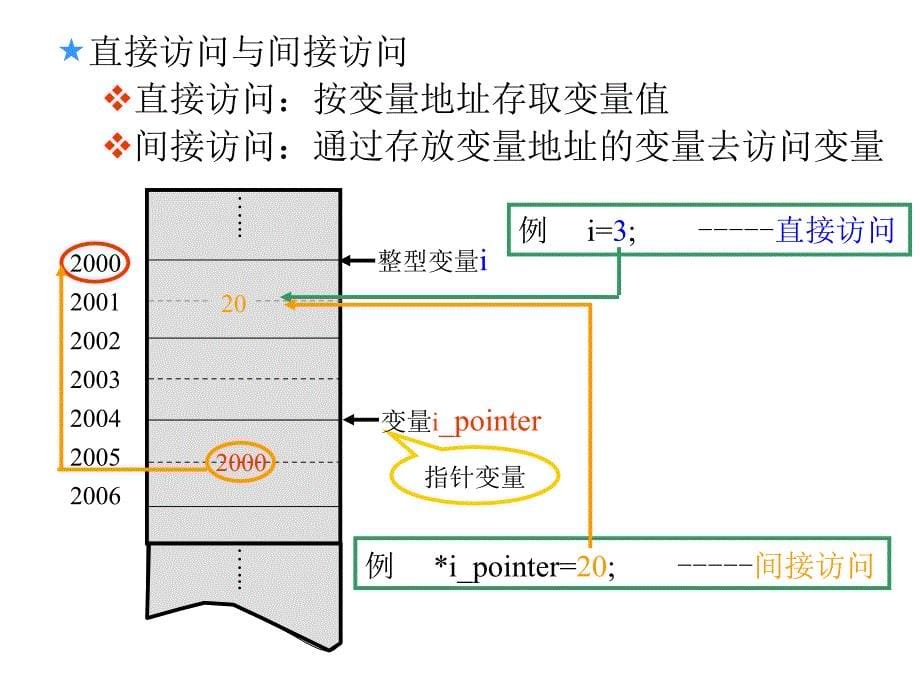 C程序设计 教学课件 ppt 作者  安俊秀 第6章 指针2_第5页