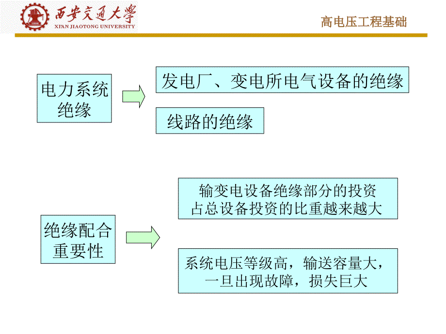 高电压工程基础 教学课件 ppt 作者 施围 邱毓昌 第15章 电力系统的绝缘配合_第4页