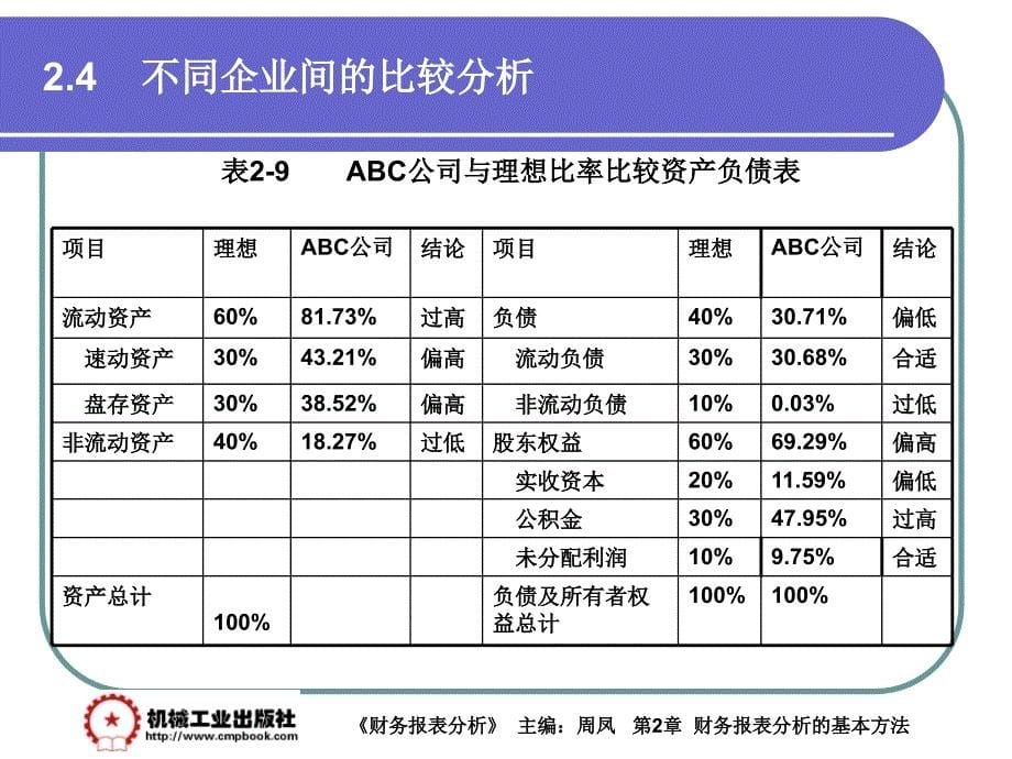 财务报表分析 第2版 教学课件 ppt 作者 周凤 主编 第2章 2-4_第5页