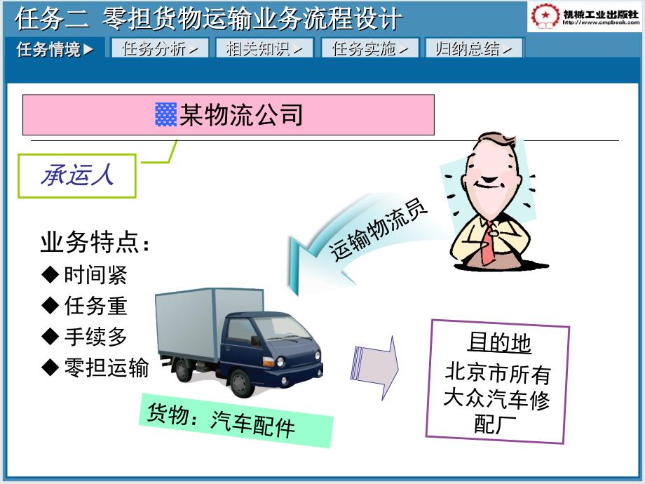 道路运输管理实务 教学课件 ppt 作者 彭秀兰 主编单元三零担货物运输组织任务二 任务二_第2页