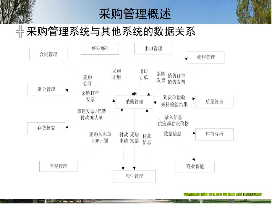 ERP供应链管理实务 教学课件 ppt 作者 978-7-302-25181-1 第3章_第4页