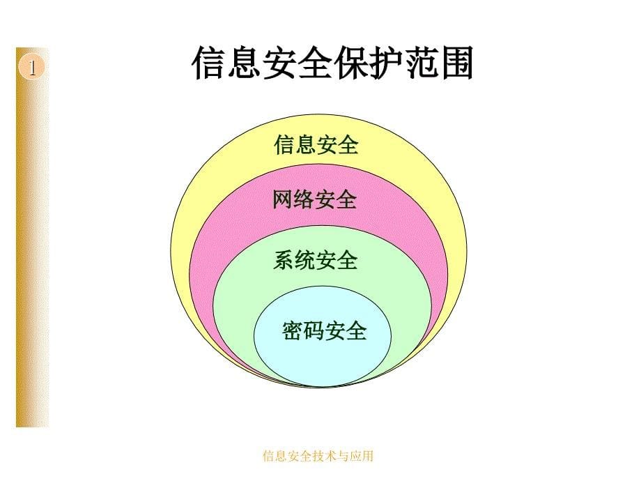 信息安全技术与应用 工业和信息化普通高等教育“十二五”规划教材  教学课件 ppt 作者  彭新光 王峥 第1章 信息安全概述_第5页