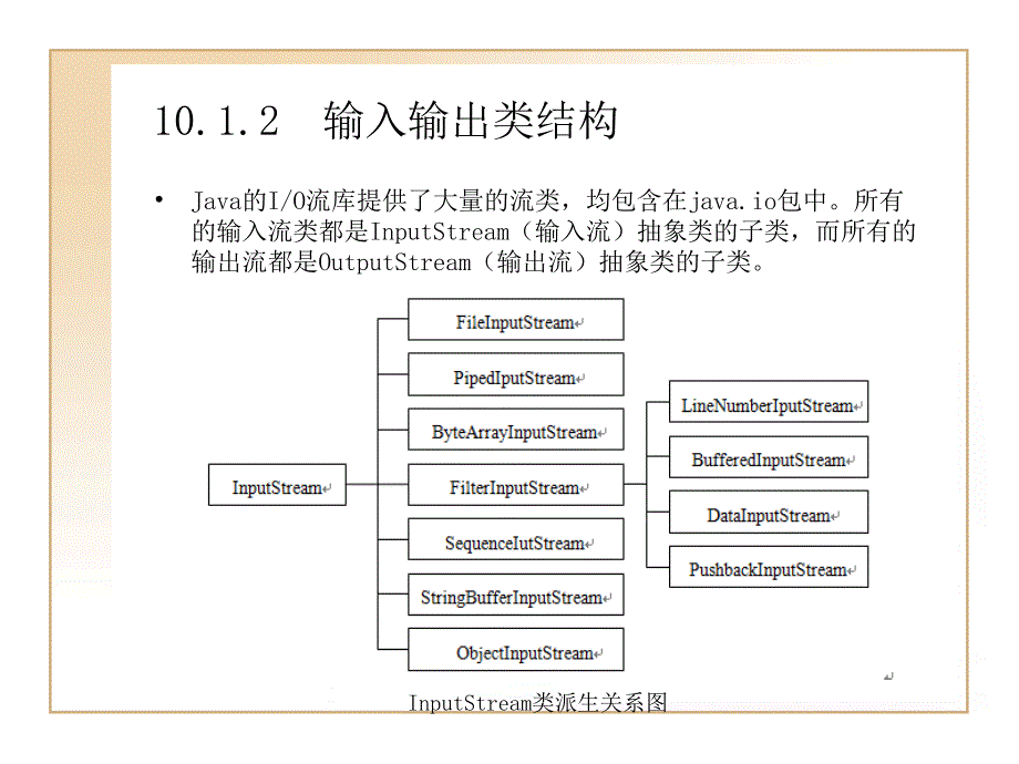 Java程序设计教程 第2版教学课件 ppt 作者  刘慧琳 第10章 IO输入输出流_第4页