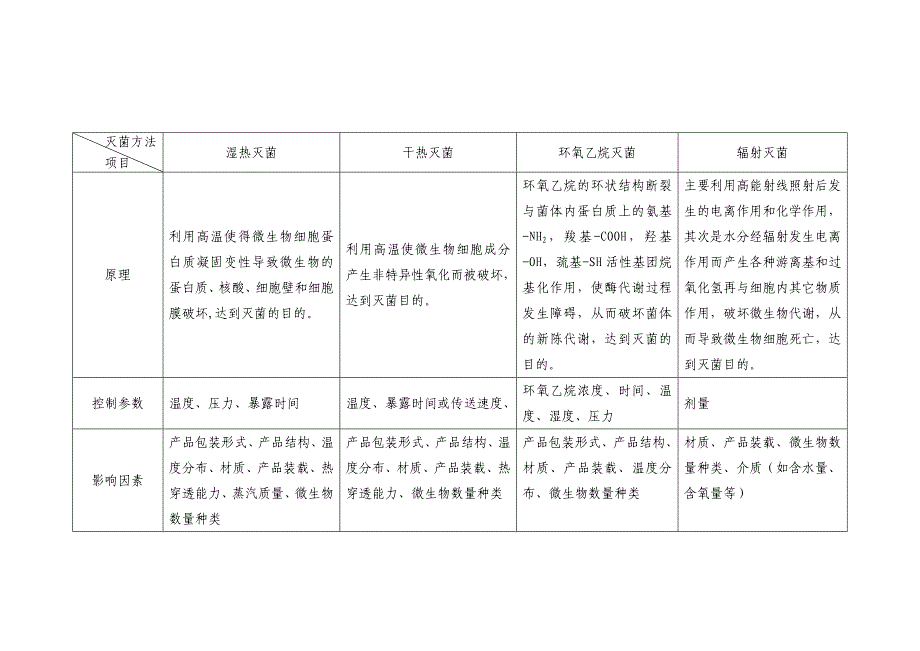 无菌医疗器械灭菌工艺注册技术审查指导原则(征求意见稿)_第3页