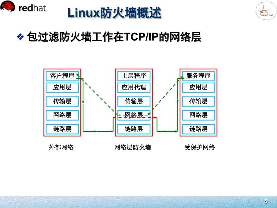 Linux系统管理 教学课件 ppt 作者  董良 宁方明 17_第5页