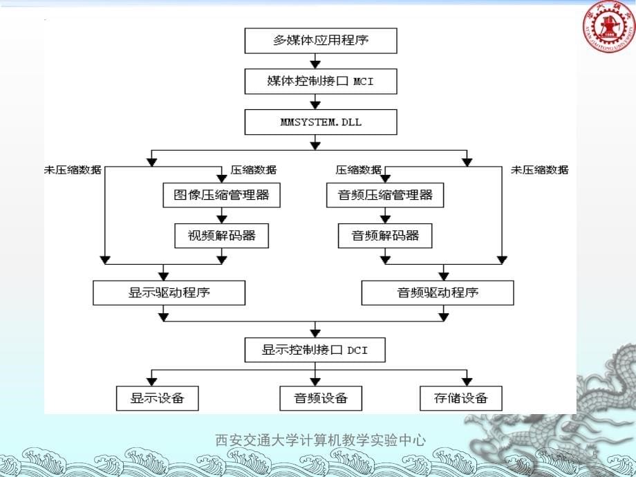 软件开发技术基础 第2版 教学课件 ppt 作者 赵英良 第6章 多媒体编程技术_第5页