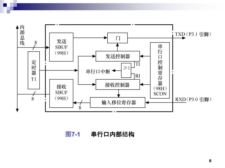 单片机原理及接口技术 C51编程  教学课件 ppt 作者  张毅刚 第7章  串行口_第5页