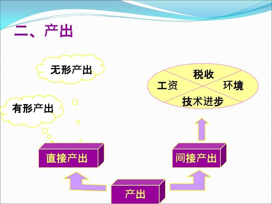 生产计划与控制 第2版 教学课件 ppt 作者 王丽莉 等_第5页