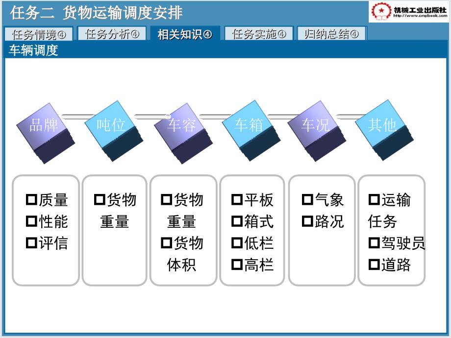 道路运输管理实务 教学课件 ppt 作者 彭秀兰 主编单元一运输计划编制与调度安排任务二 任务二_第4页