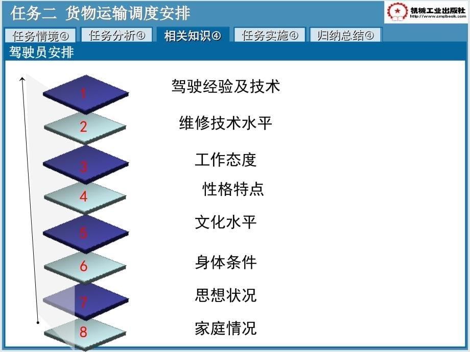 道路运输管理实务 教学课件 ppt 作者 彭秀兰 主编单元一运输计划编制与调度安排任务二 任务二_第5页