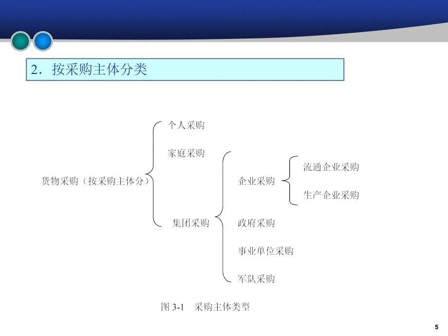 供应链与物流管理 教学课件 ppt 作者 978-7-302-18674-8 第3章－采购管理_第5页