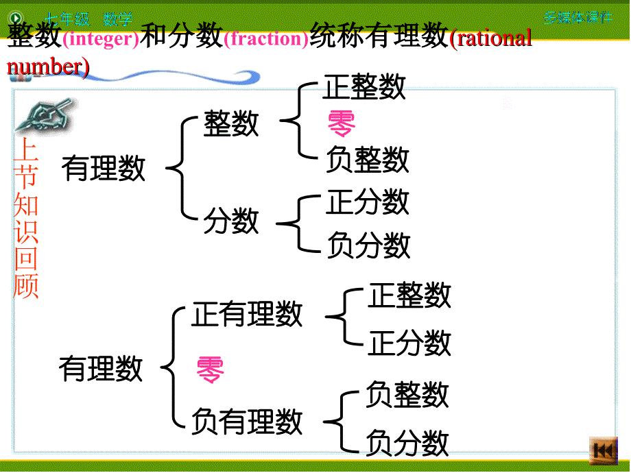 人教版七年级数学上册第二章1.2.2数轴课件.ppt_第1页