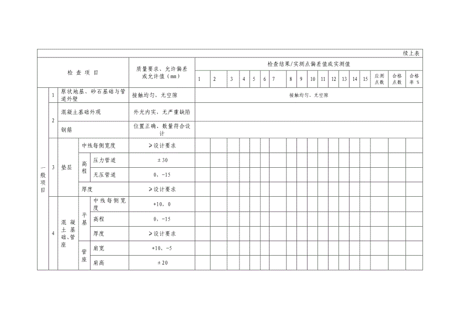 G2-4 管道基础施工检验批质量验收记录 舞雩台.doc_第2页