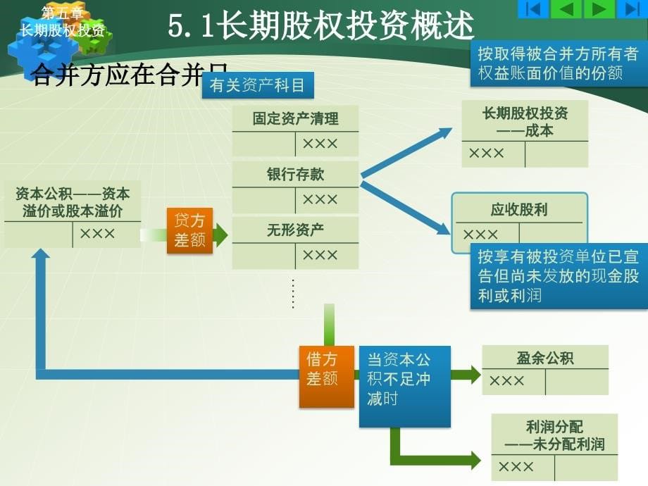 中级财务会计 教学课件 ppt 作者  路立敏 05金融资产_第5页