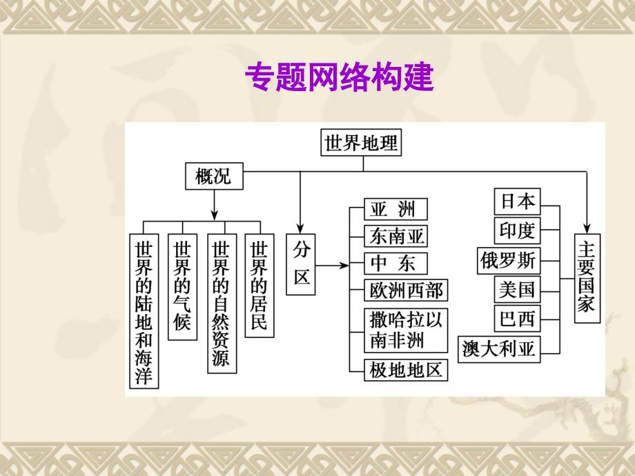 高考地理复习世界地理课件_第1页