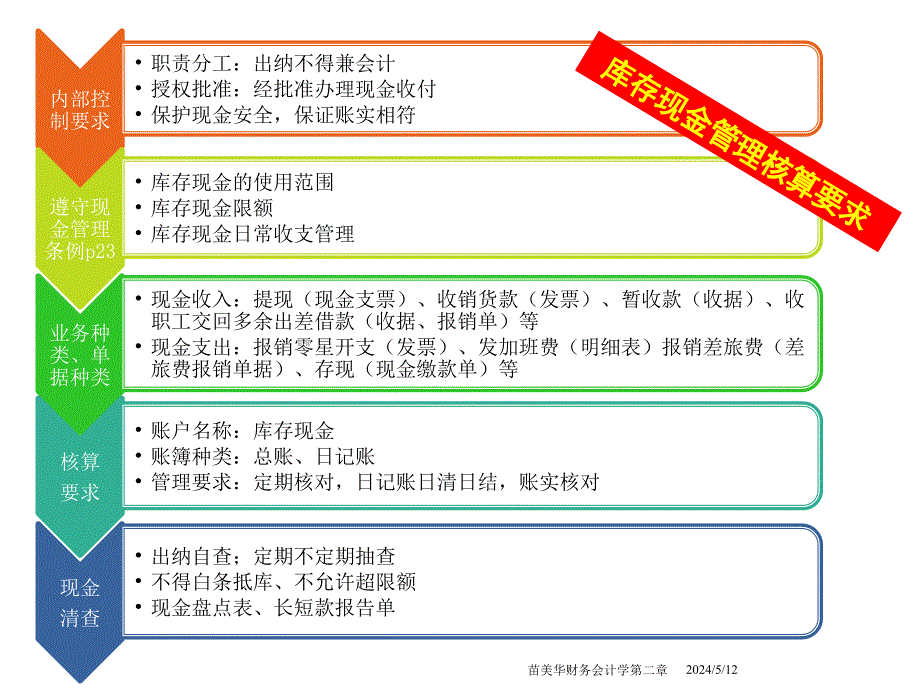 审计实务 工业和信息化高职高专“十二五”规划教材　全国商业职业教育教学指导委员会推荐教材  教学课件 ppt 作者  苗美华 编著 项目五货币资金审计_第3页