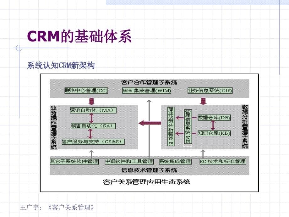 客户关系管理（第3版） 教学课件 ppt 作者 王广宇 客户关系管理 第八讲 CRM软件系统与应用_第5页