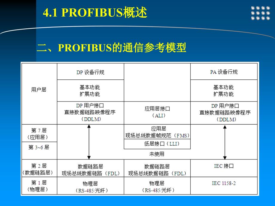 工业控制网络 工业和信息化普通高等教育“十二五”规划教材立项项目  教学课件 ppt 作者  王振力 4 PROFIBUS现场总线_第4页