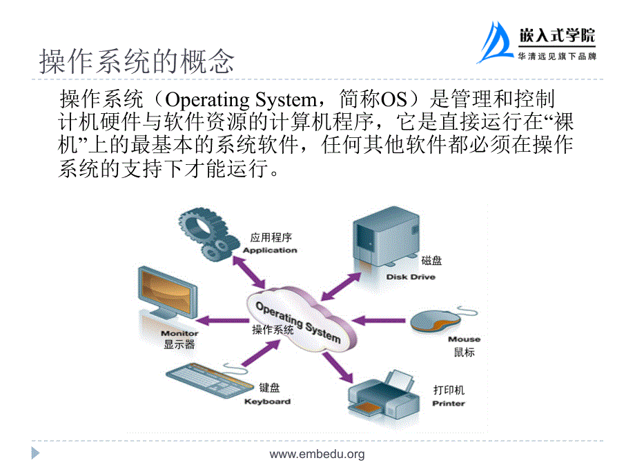 嵌入式操作系统 Linux篇 教学课件 ppt 作者  华清远见嵌入式学院 程姚根 苗德行 第1章 Linux 操作系统简介_第3页