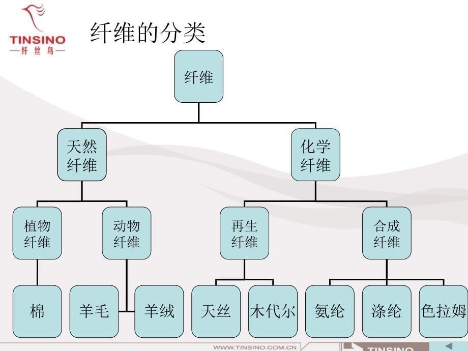 面料知识培训课件(培训用课件)_第5页