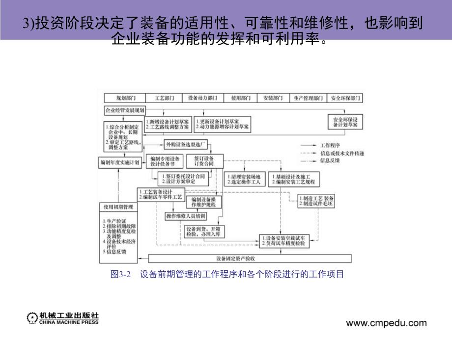 设备管理与维修 教学课件 ppt 作者 刘宝权 第3章　设备的前期管理_第3页