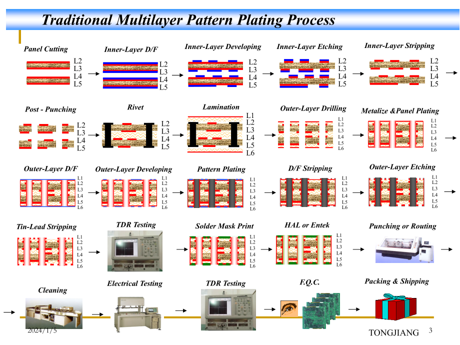 PCB技术与流程讲议.ppt_第3页