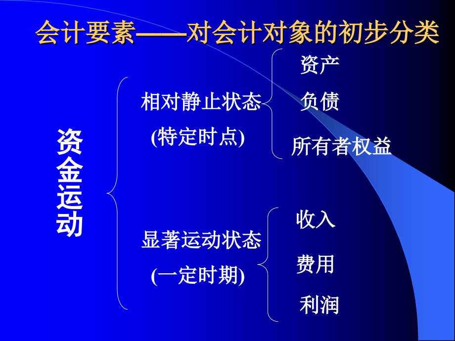 基础会计 教学课件 ppt 作者  978-7-302-29525-9 第二章 会计要素与会计等式_第2页