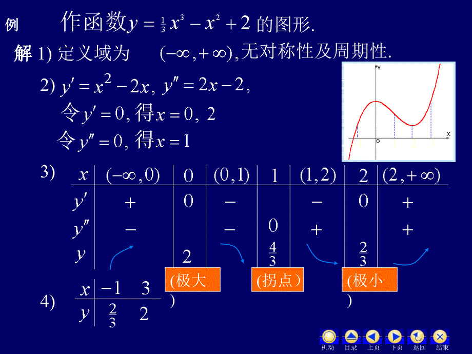 高等数学 经济类 第2版 教学课件 ppt 作者 蒋兴国 吴延东 主编 3.13函数的作图_第4页