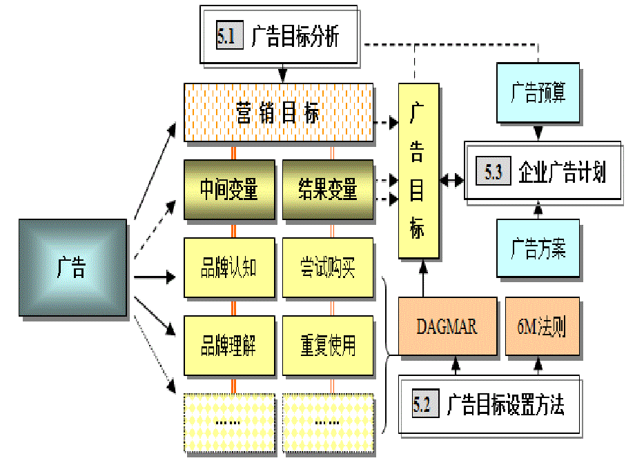 广告学教程 第三版  北京市高等教育精品教材  教学课件 ppt 作者 李宝元 第五章_第3页