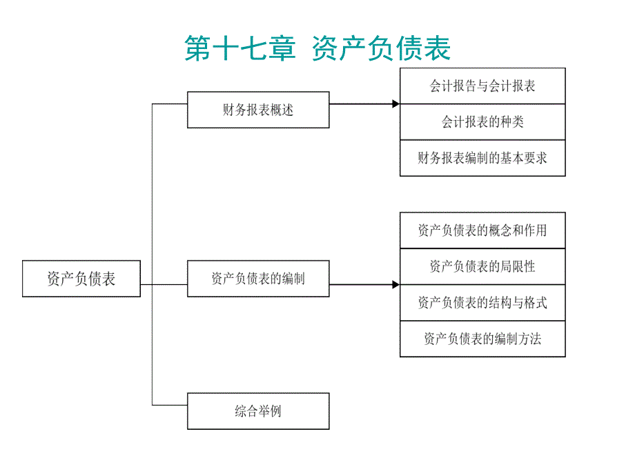 中级财务会计 教学课件 ppt 作者 王华 石本仁 第十七章 资产负债表_第2页