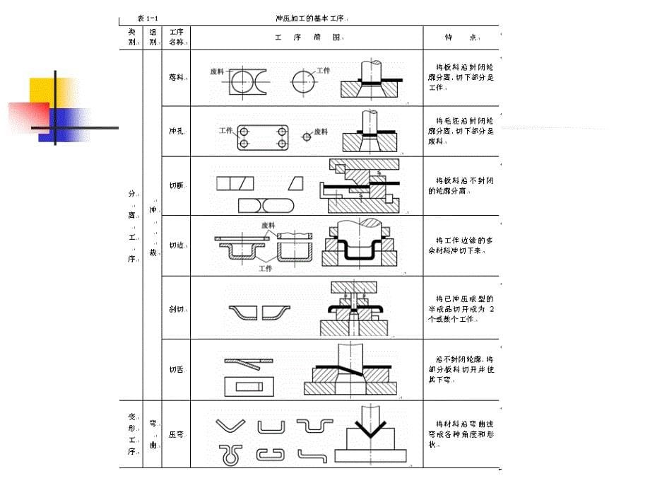 冲压工艺与模具设计 第2版  教学课件 ppt 李名望 第1章_第5页