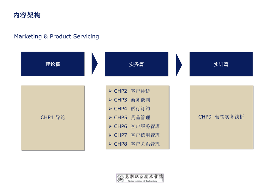 市场营销与产品服务  教学课件 ppt 作者 钱峰 7123_第4页