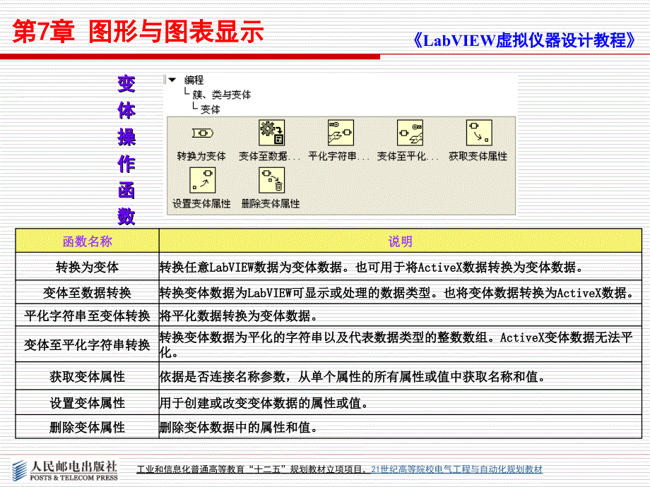 LabVIEW虚拟仪器设计教程 工业和信息化普通高等教育“十二五”规划教材立项项目  教学课件 ppt 作者  何玉钧 高会生 等 第7章 图形与图表显示_第4页