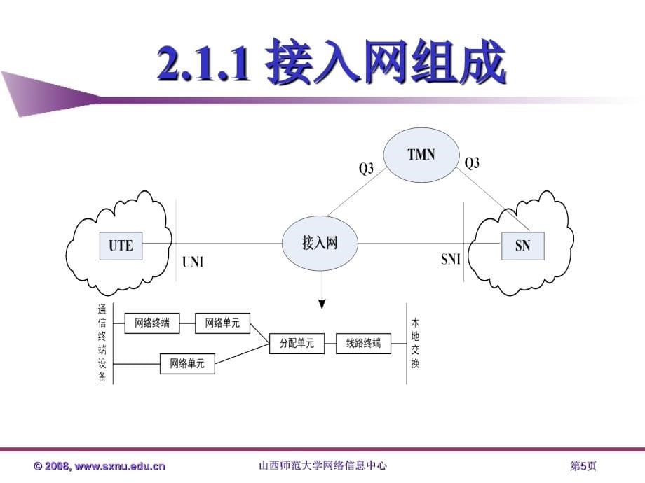 宽带接入技术与实践 教学课件 ppt 作者  杨威 chapter2_第5页