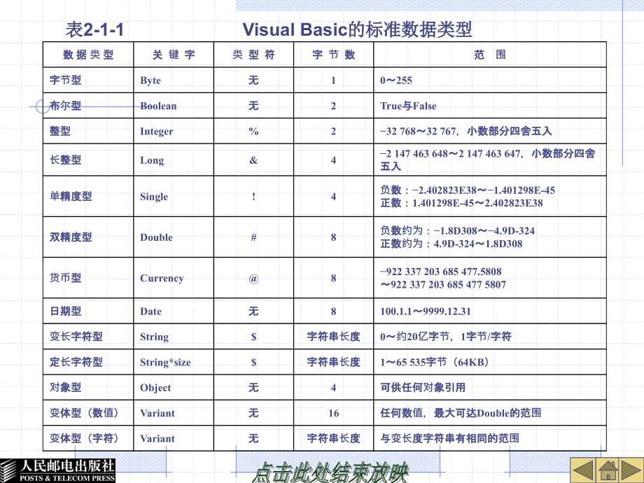 中文Visual Basic 6.0案例教程 教学课件 ppt 作者  于建海 第2章  Visual Basic 6.0编程基础_第5页