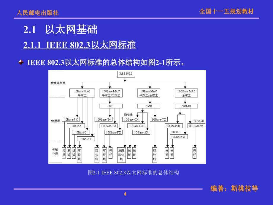 局域网技术与局域网组建 普通高等教育“十一五”国家级规划教材  教学课件 ppt 斯桃枝 第2章以太网技术和组网规范_第4页