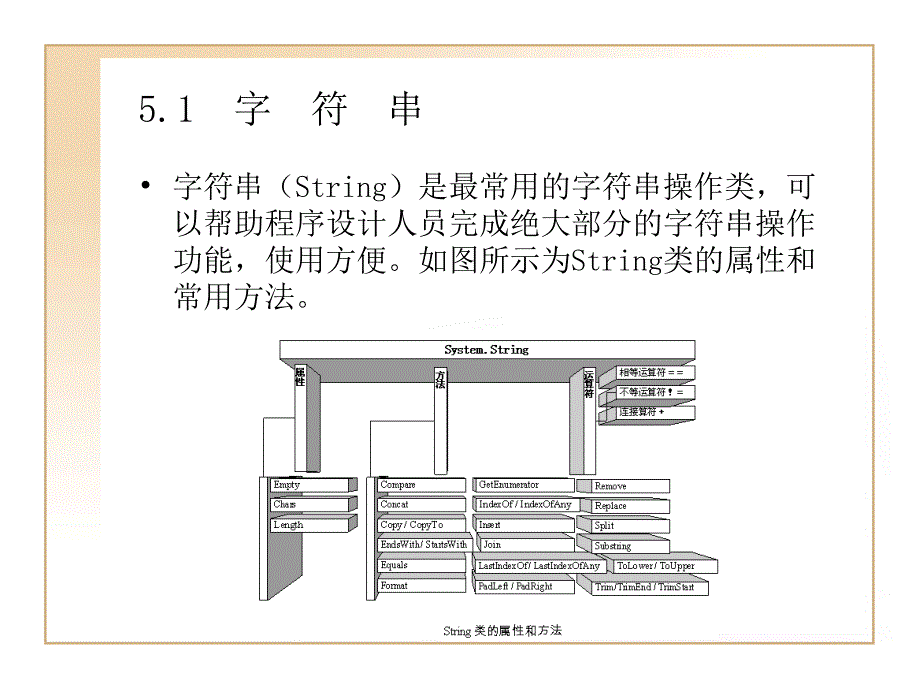 C#程序设计简明教程 教学课件 ppt 作者  陈佛敏 潘春华 吕洋波 第5章  字符串和正则表达式_第2页