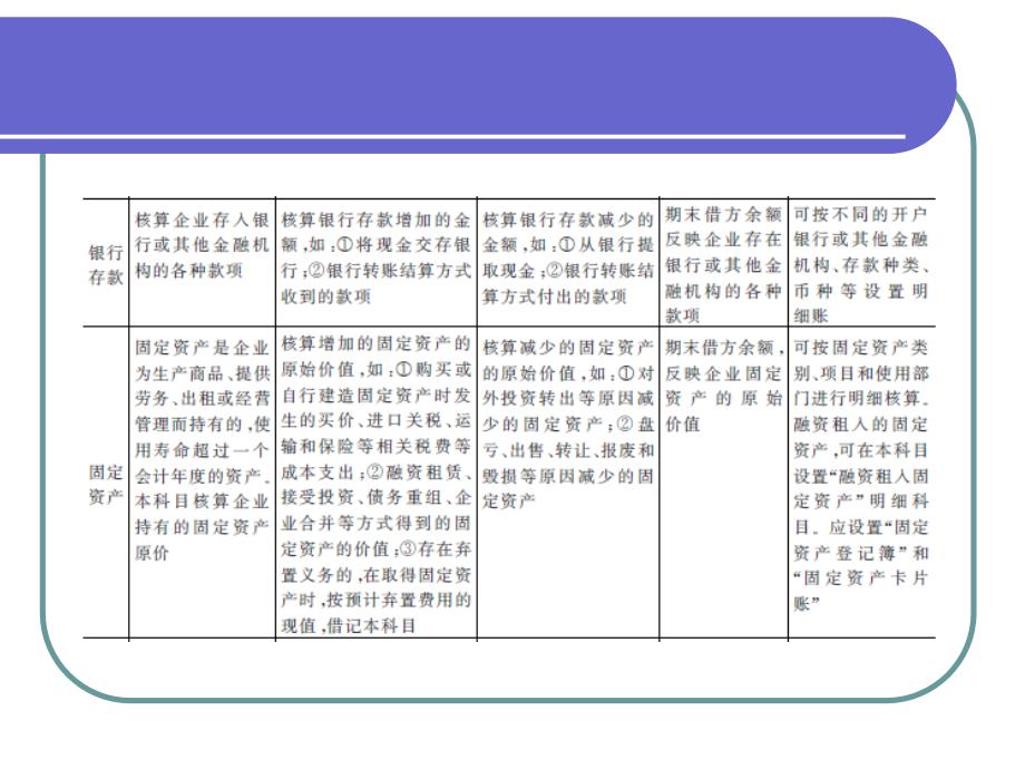 会计学  教学课件 ppt 作者 朱玲 (12)_第4页