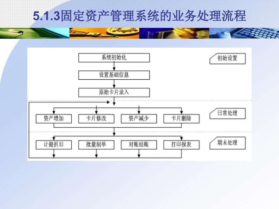 ERP财务管理实务 教学课件 ppt 作者 978-7-302-25456-0 第五章固定资产管理_第5页