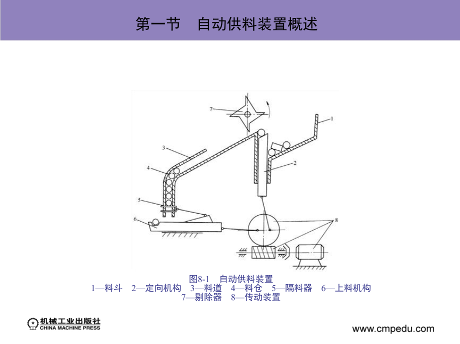 通用机械设备 教学课件 ppt 作者 郑祖斌 主编 第八章　自动供料装置和工业机器人_第3页