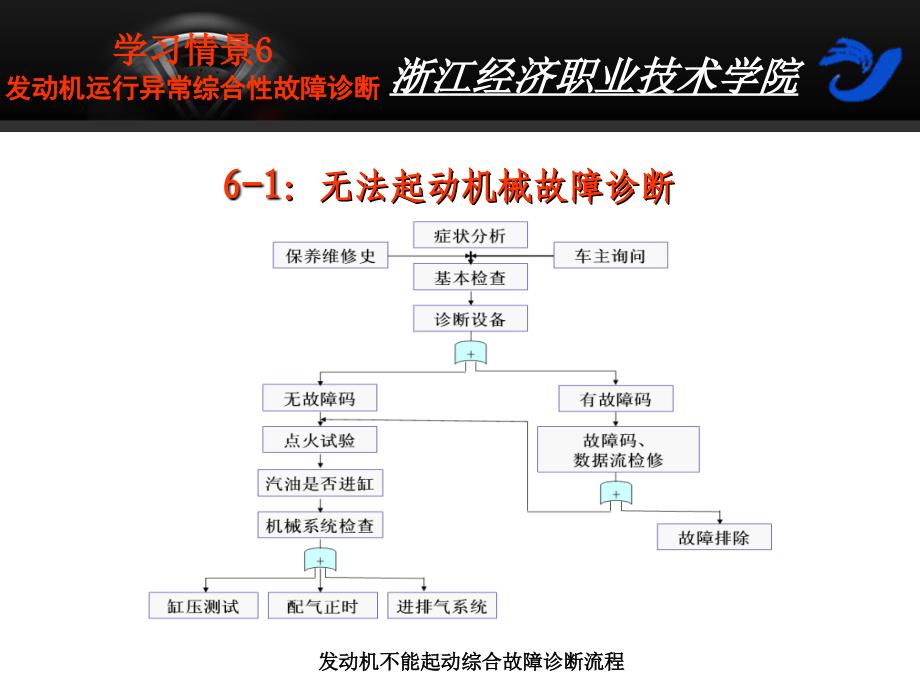 发动机机械故障诊断与检修 教学课件 ppt 作者  978-7-302-32087-6 项目6发动机运行异常诊断 6－1子情境6-1：无法起动机械故障诊断  _第3页