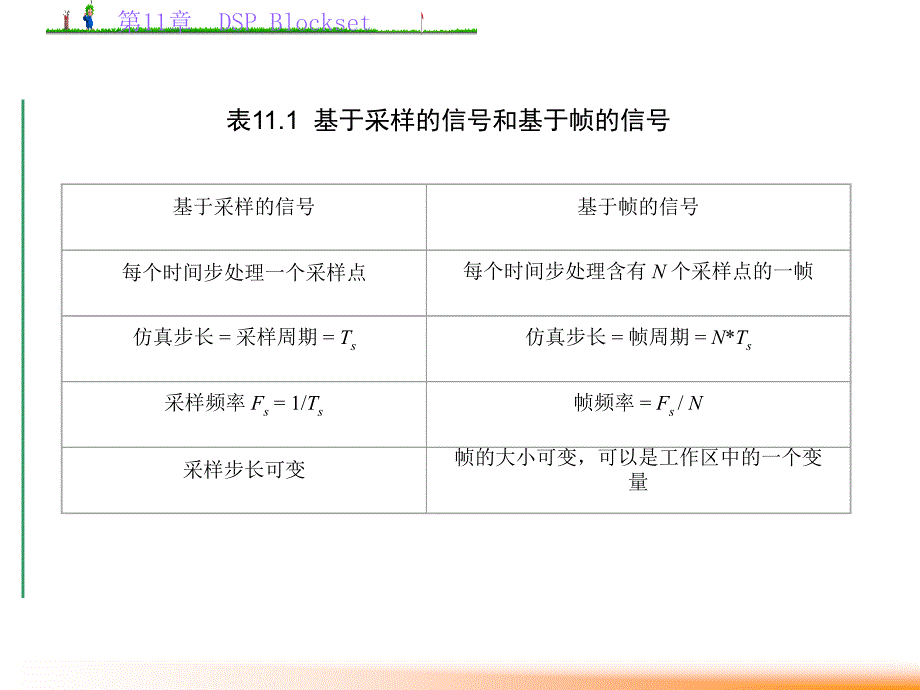 Simulink建模与仿真资源 第10－11章 教学课件 ppt 作者 姚俊_ 第11章  DSP Blockset_第3页