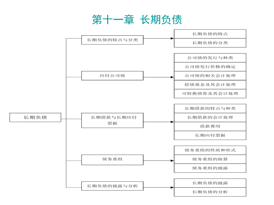 中级财务会计 教学课件 ppt 作者 王华 石本仁 第十一章 长期负债_第2页